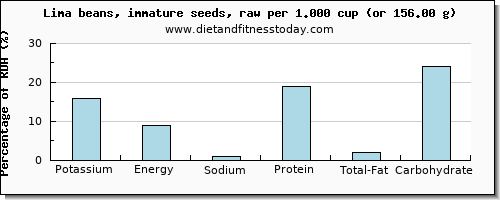 potassium and nutritional content in lima beans